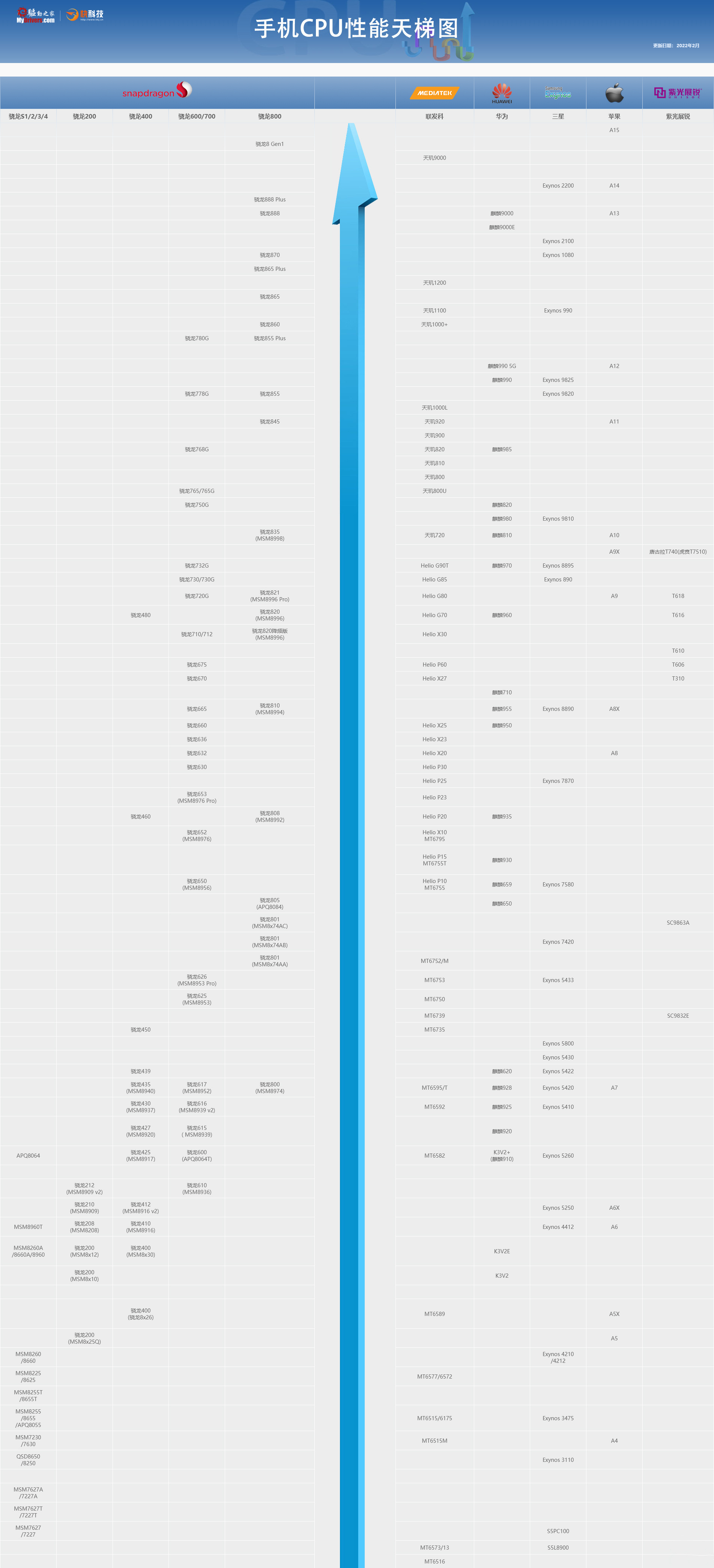 手机处理器性能排行榜天梯图2022
