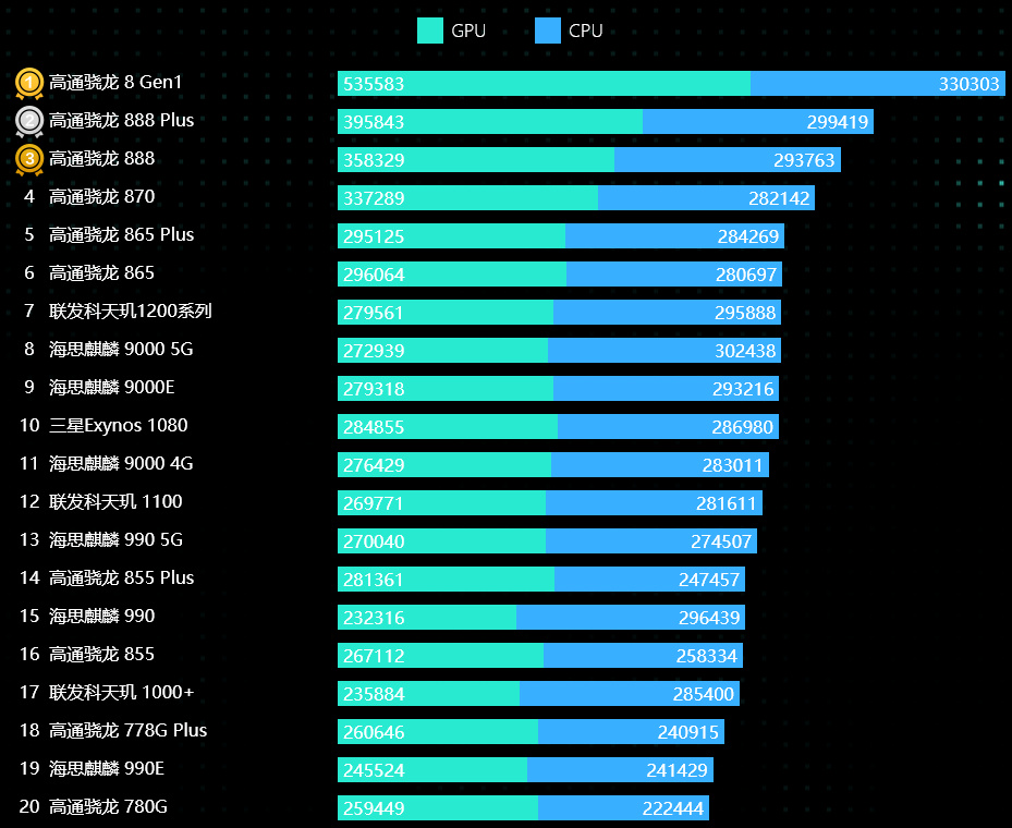 手机处理器性能排行榜天梯图2022