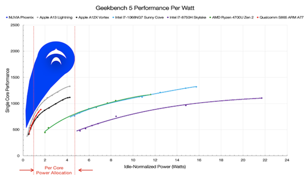 对标Intel/AMD/苹果 高通确定自研全新架构PC处理器