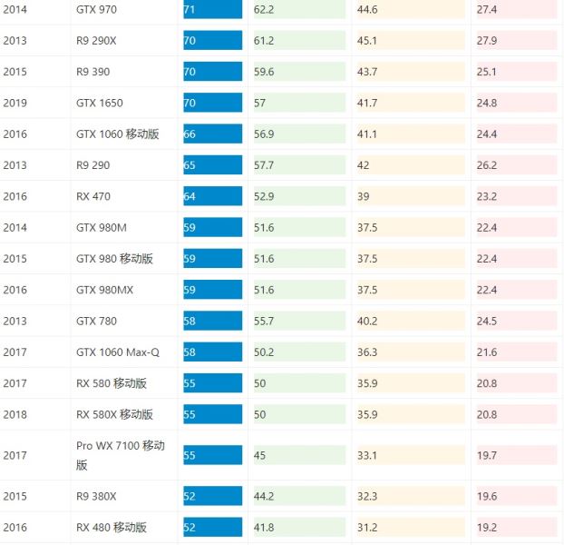 2022年显卡游戏性能天梯图高清完整版