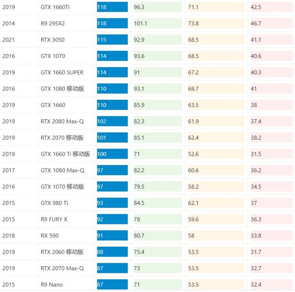 2022年显卡游戏性能天梯图高清完整版