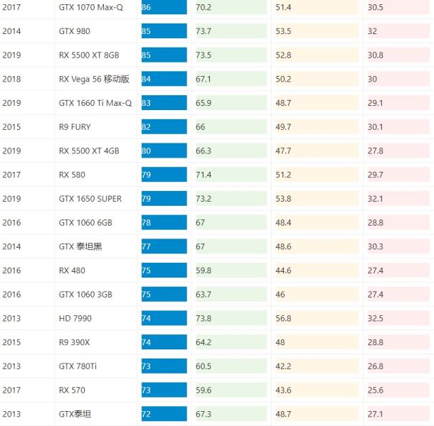 2022年显卡游戏性能天梯图高清完整版
