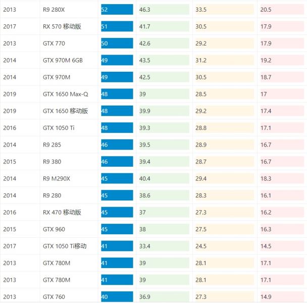 2022年显卡游戏性能天梯图高清完整版