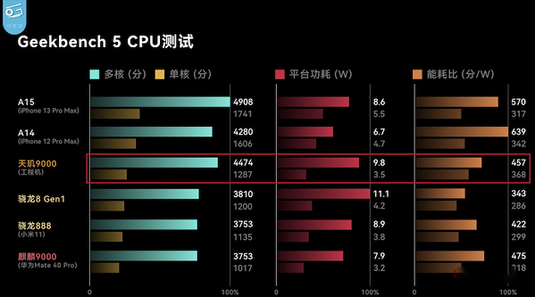 天玑9000和骁龙8gen1哪个好？