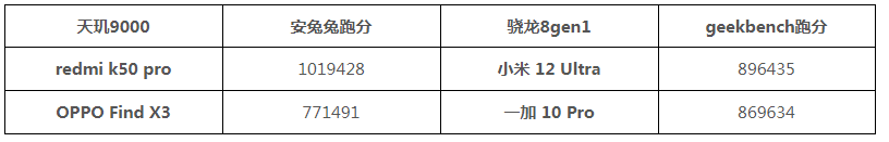 天玑9000相当于骁龙多少的性能？天玑9000等于骁龙多少