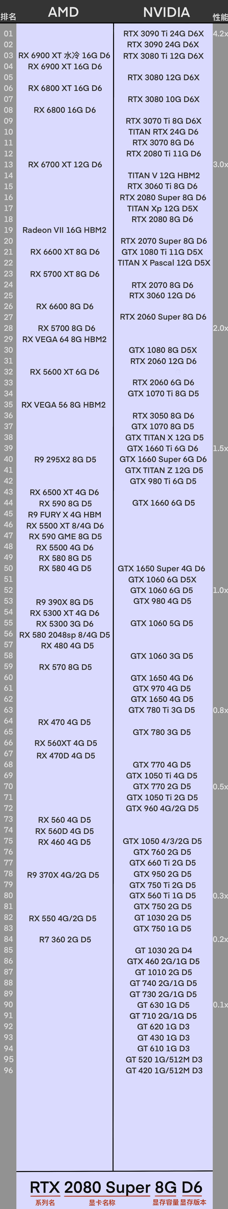 2022最新显卡性能表天梯图