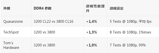 AMD R7 5800X3D即将上线，DDR4 3200 与 3800 几乎没有区别！