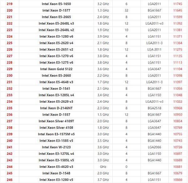 至强系列CPU排行天梯图2022最新版