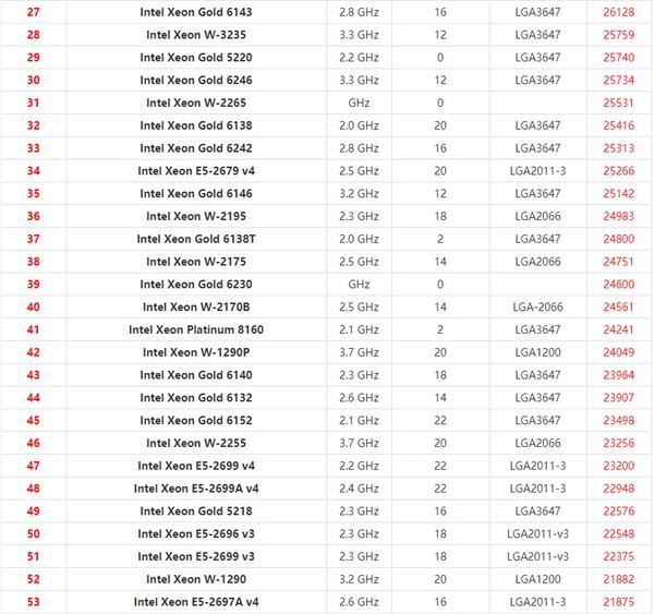 至强系列CPU排行天梯图2022最新版