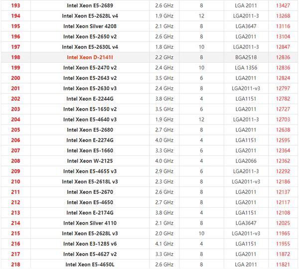 至强系列CPU排行天梯图2022最新版