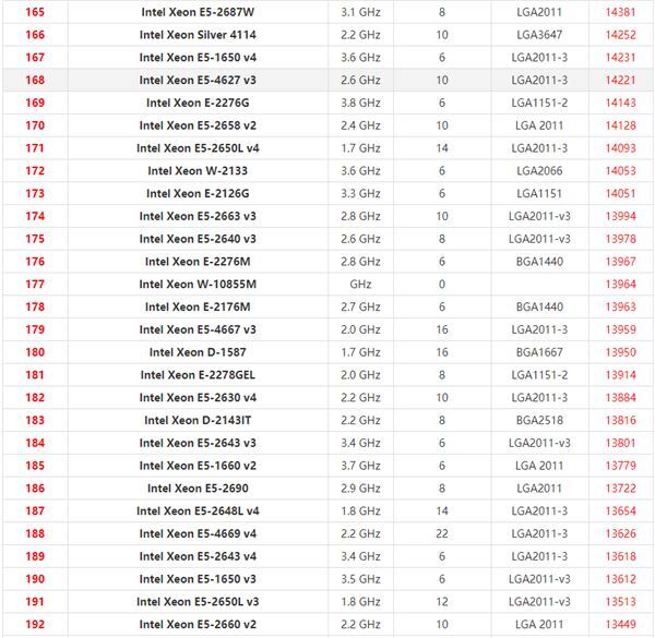至强系列CPU排行天梯图2022最新版