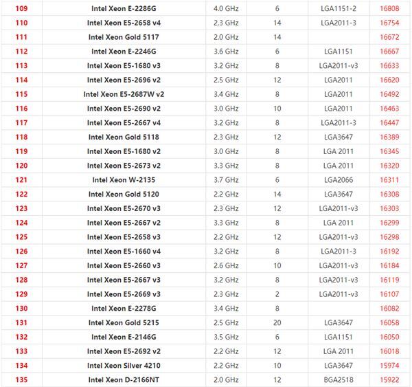 至强系列CPU排行天梯图2022最新版