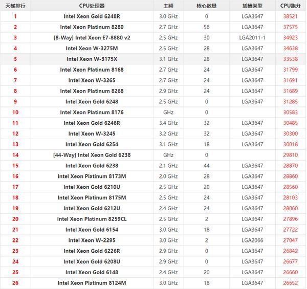 至强系列CPU排行天梯图2022最新版