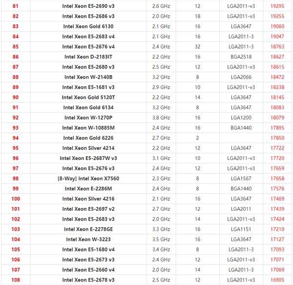 至强系列CPU排行天梯图2022最新版