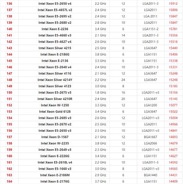 至强系列CPU排行天梯图2022最新版