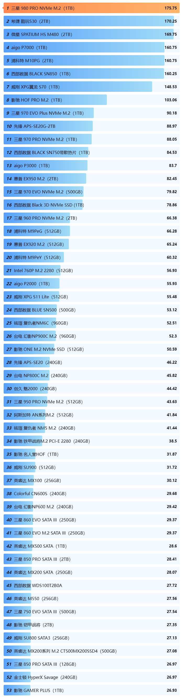 固态硬盘哪个牌子好？2022年固态硬盘排行榜