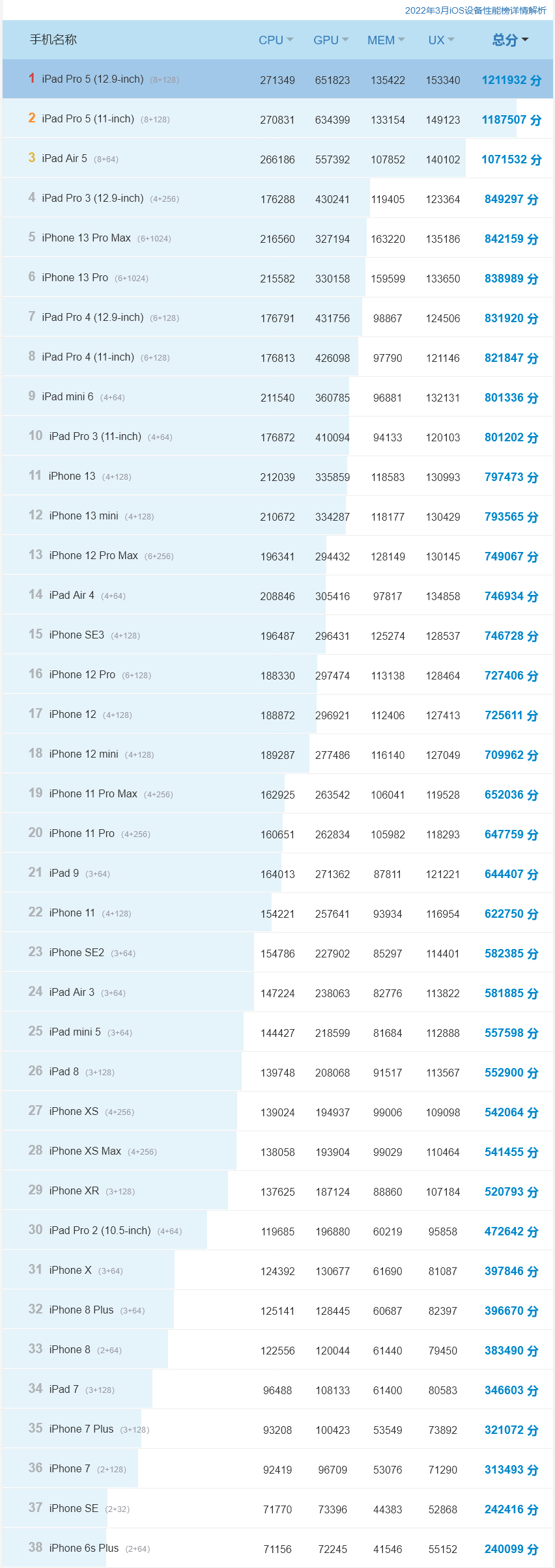 安兔兔跑分最新排行2022年4月 安兔兔手机性价比排行榜2022最新
