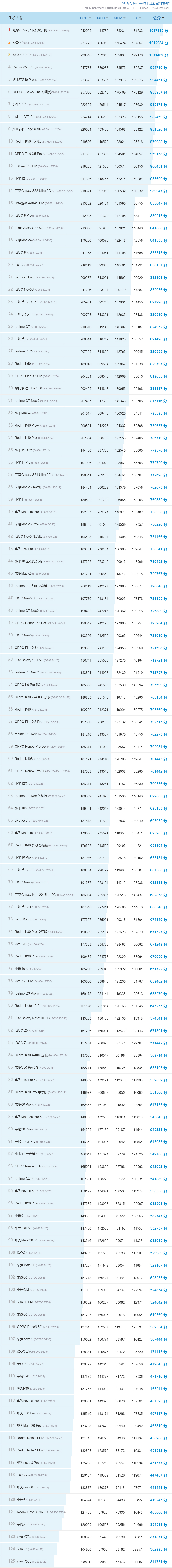 安兔兔跑分最新排行2022年4月 安兔兔手机性价比排行榜2022最新