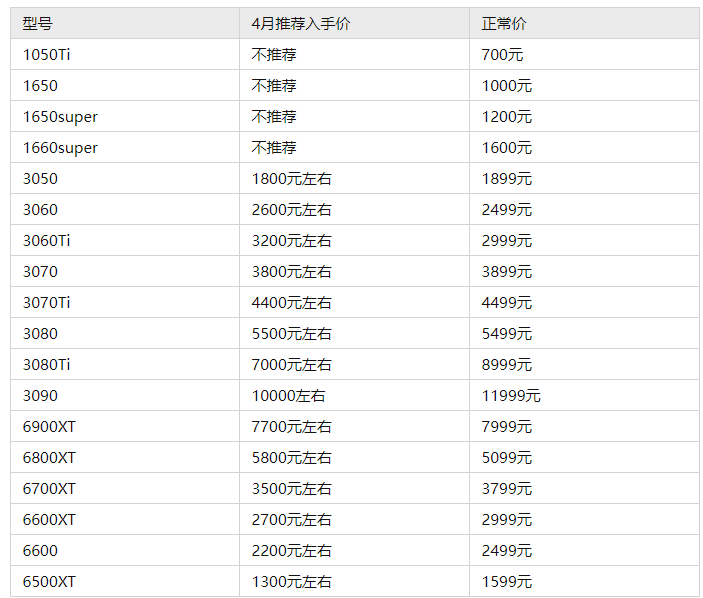 2022年4月显卡推荐及选购攻略