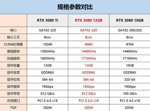英伟达RTX3080显卡详细评测