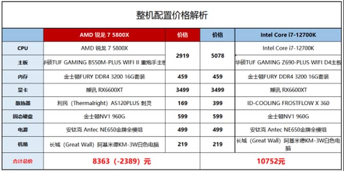 AMD锐龙7 5800X和Intel酷睿i7-12700K哪个好？