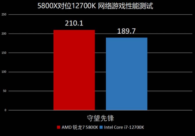 AMD锐龙7 5800X和Intel酷睿i7-12700K哪个好？