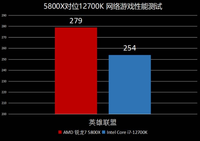 AMD锐龙7 5800X和Intel酷睿i7-12700K哪个好？