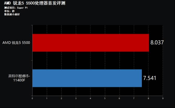AMD锐龙5 5500处理器测评