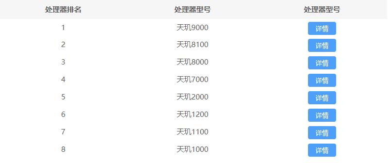 天玑处理器排行榜天梯图 天玑处理器排行榜2022最新完整版