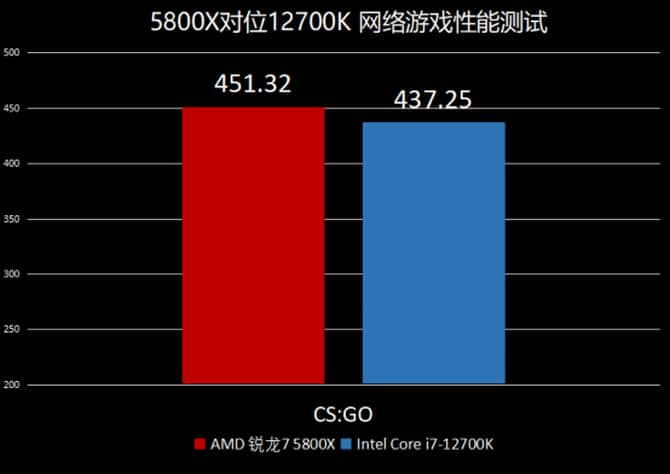 AMD锐龙7 5800X和Intel酷睿i7-12700K哪个好？
