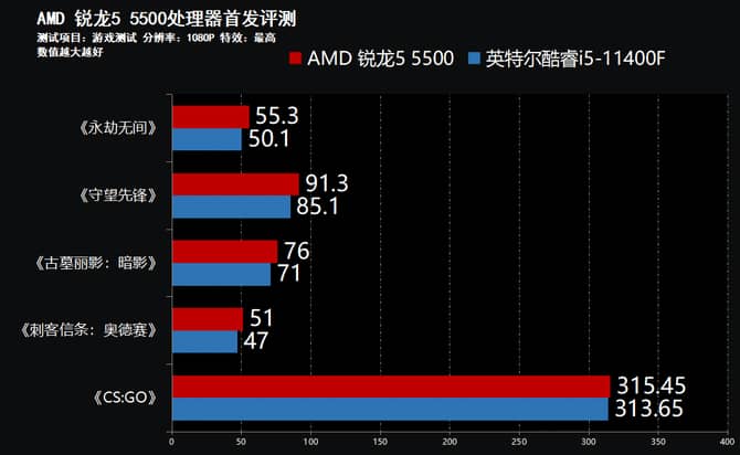 AMD锐龙5 5500处理器测评