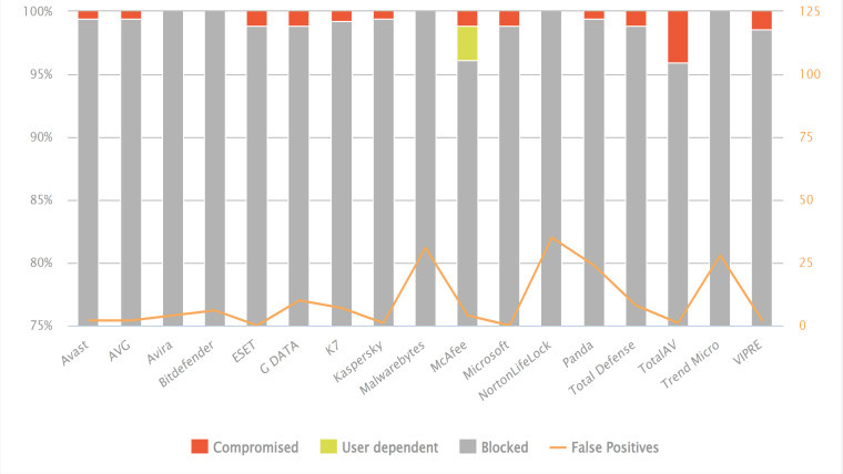 微软Defender离线杀毒有效率仅 60.3%，联网状态下可达 98.8%！