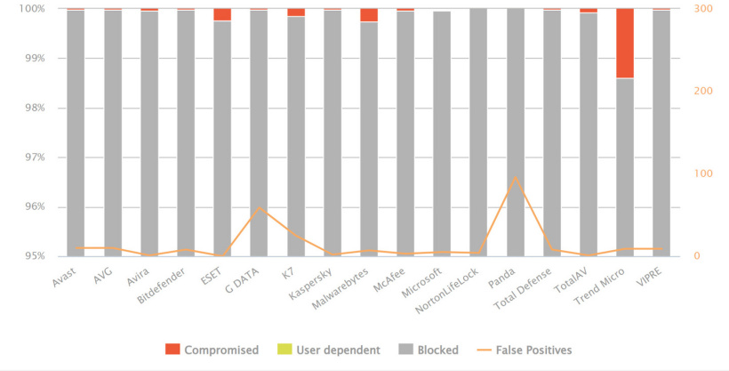 微软Defender离线杀毒有效率仅 60.3%，联网状态下可达 98.8%！