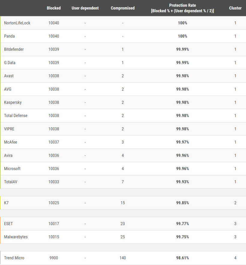 微软Defender离线杀毒有效率仅 60.3%，联网状态下可达 98.8%！