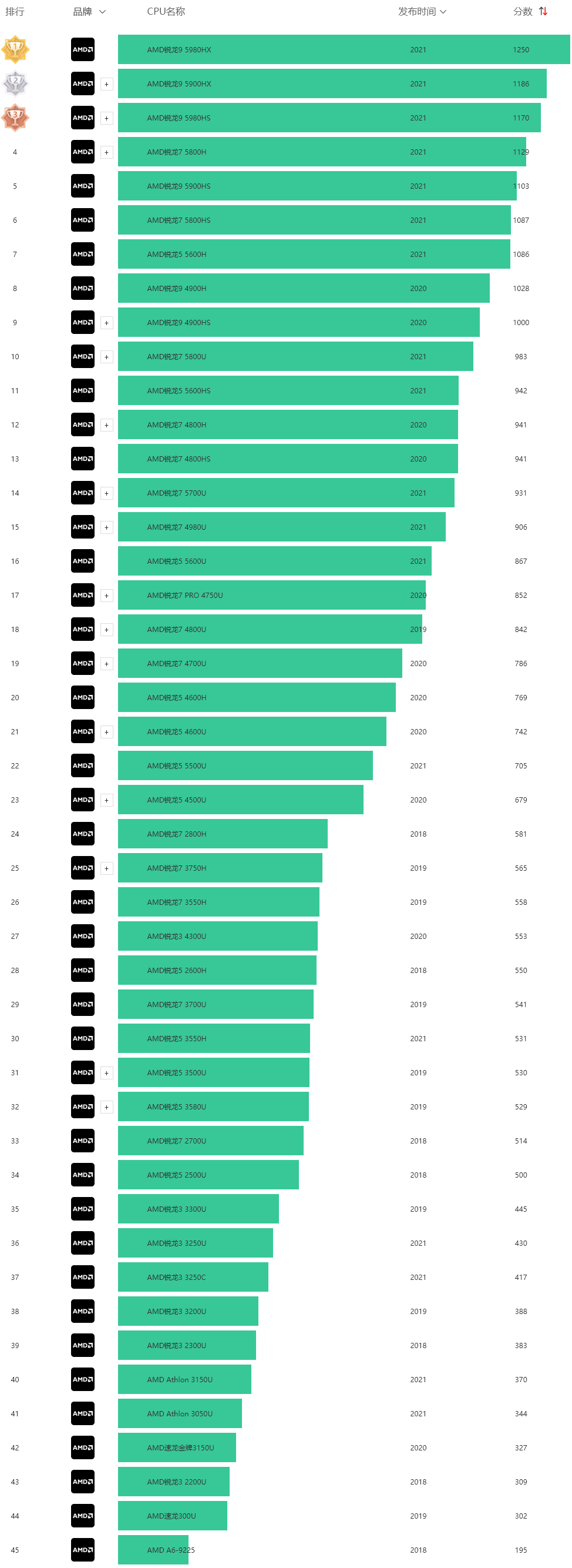 amd cpu性能天梯图2022 amd处理器性能排行榜最新版
