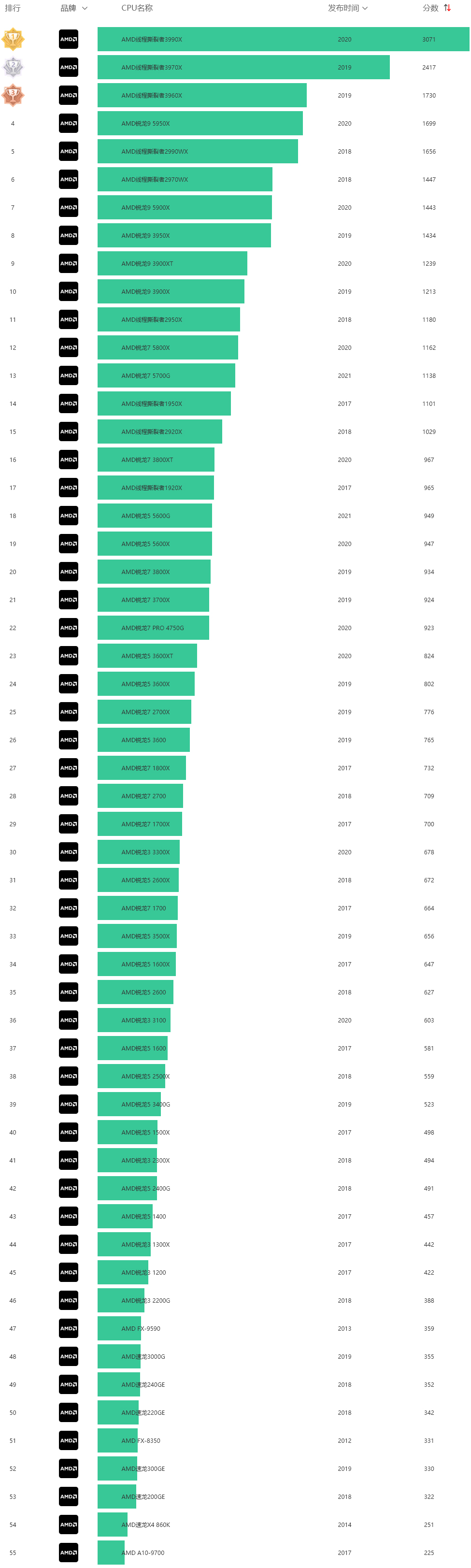 amd cpu性能天梯图2022 amd处理器性能排行榜最新版
