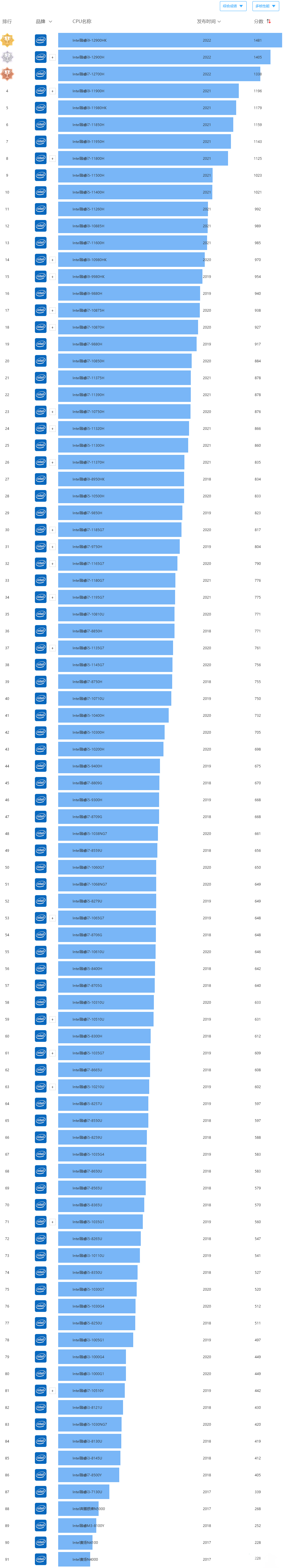 2022年最新英特尔cpu天梯图 英特尔处理器性能排行图完整版