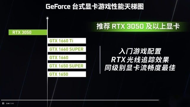  NVIDIA显卡天梯图排名榜2022年4月