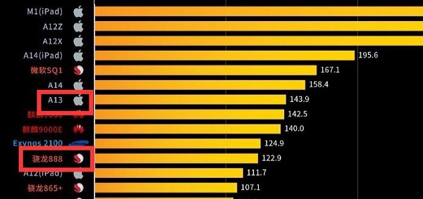 骁龙888和a13对比分析