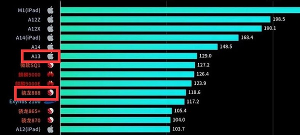 骁龙888和a13对比分析