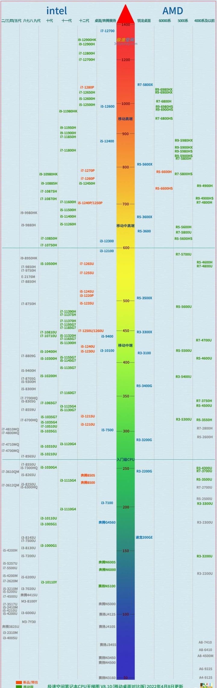 笔记本电脑CPU天梯图