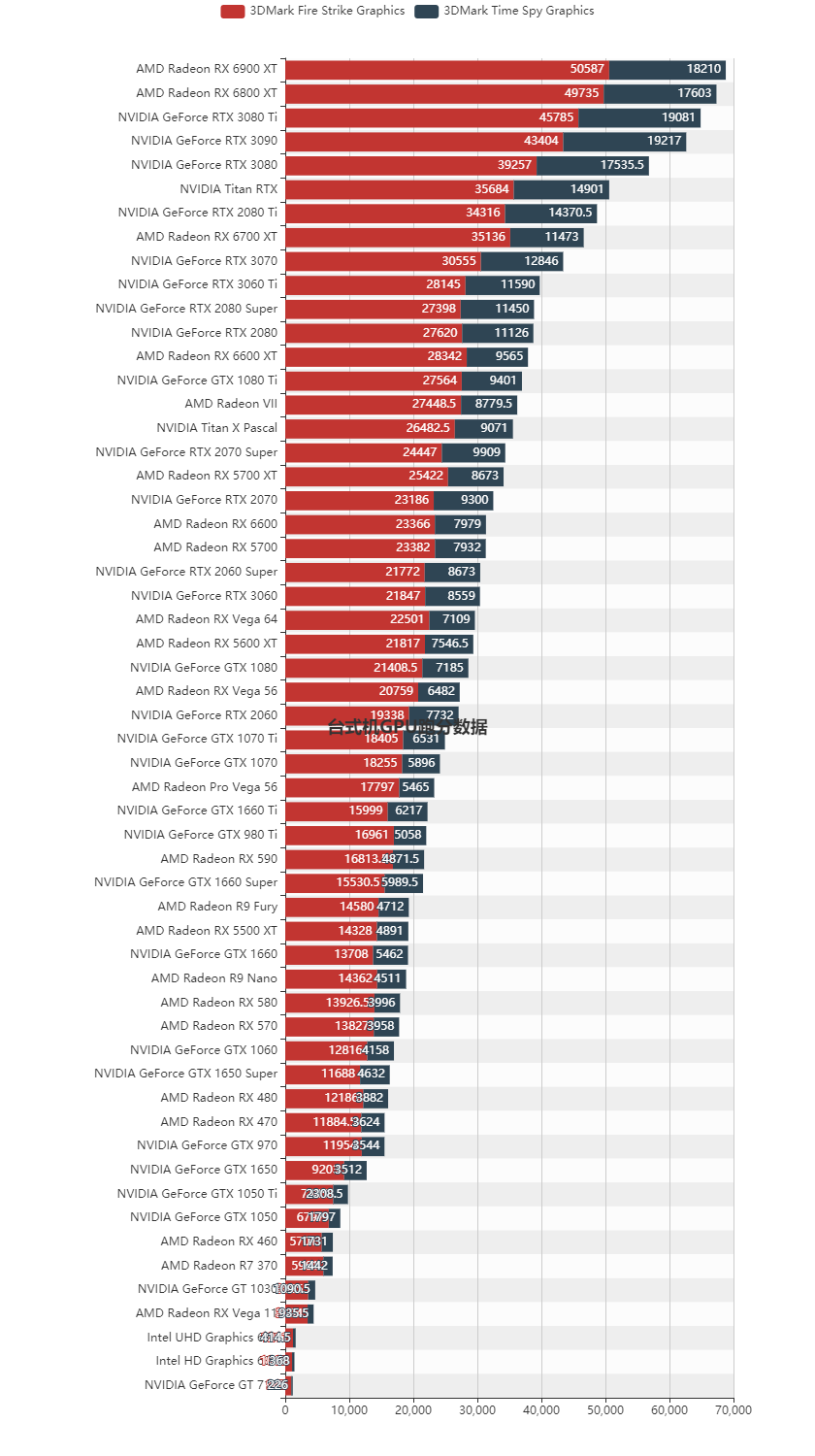2022年3DMark台式机显卡性能跑分天梯图