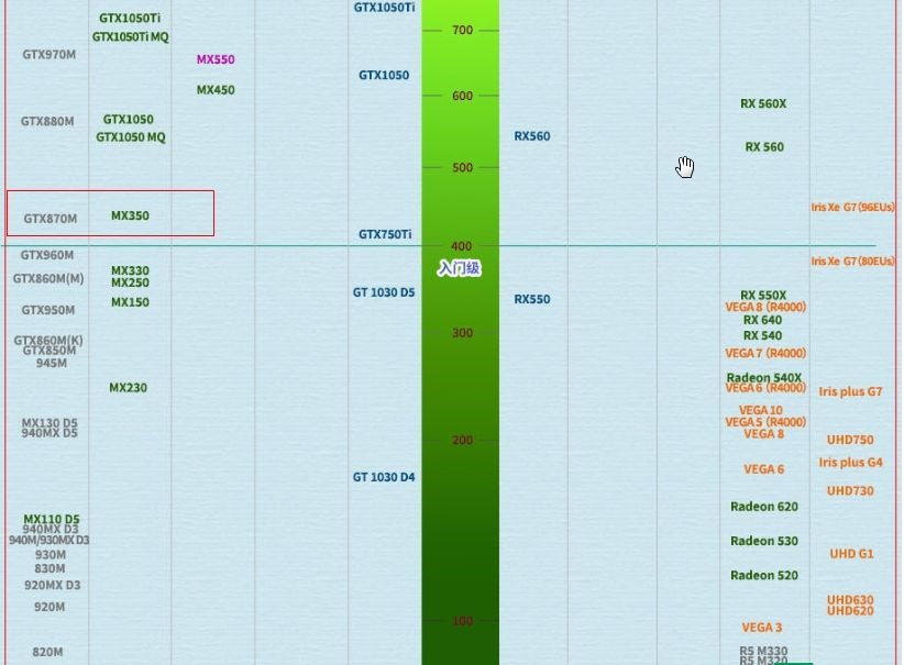 mx350是什么级别的显卡？最近很多小伙伴都在咨询这个问题，大多数用户都不是很清楚，想了解mx350的性能如何？相当于什么级别的显卡？接下来有需要了解的小伙伴快来看看吧。