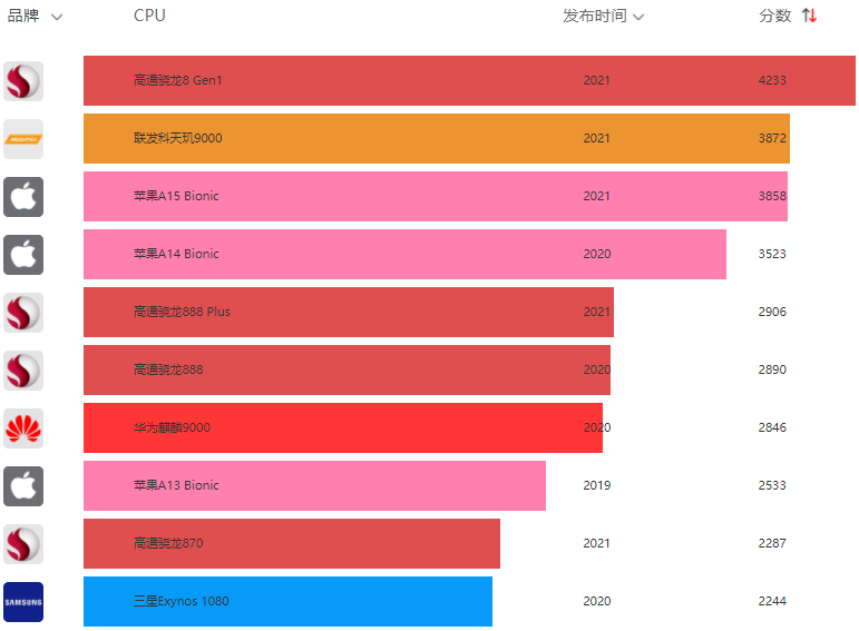 2022年4月最新手机CPU性能排行榜天梯图