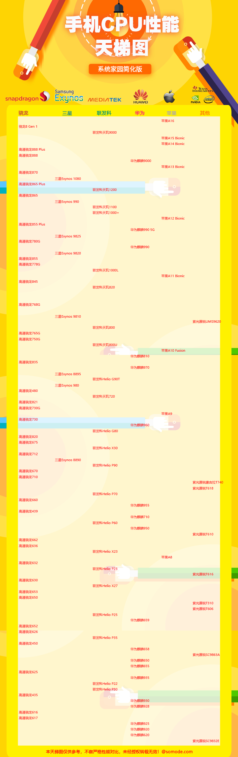 2022年4月最新手机CPU性能排行榜天梯图
