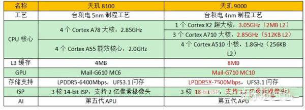 天玑8100和天玑9000详细测评
