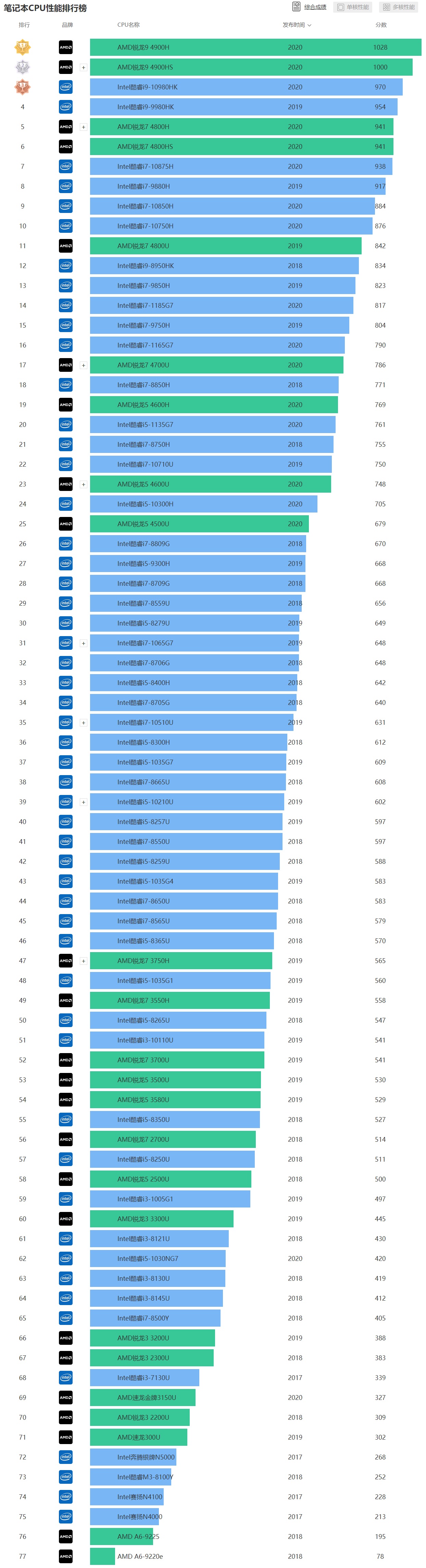 笔记本cpu天梯图2022年最新版