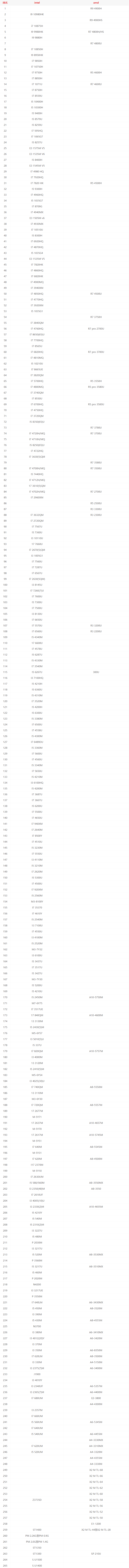 笔记本cpu天梯图2022年最新版
