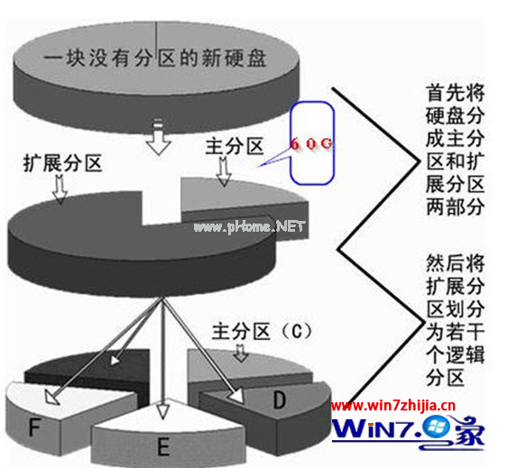 关于Win7 64位旗舰版的大小分析