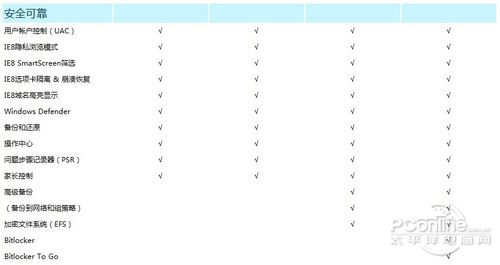 Win7各版本的区别介绍